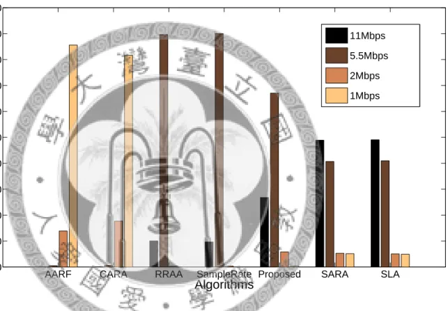 Figure 5.2: The percentage of every rate chosen by algorithms with Rayleigh fading.