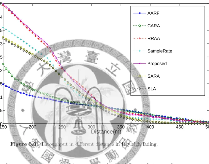 Figure 5.3: Throughput in diﬀerent distance in Rayleigh fading.