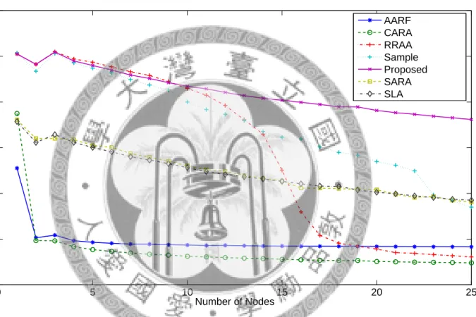 Figure 5.4: Multiple nodes vs. throughput in Ricean fading with distance = 200m
