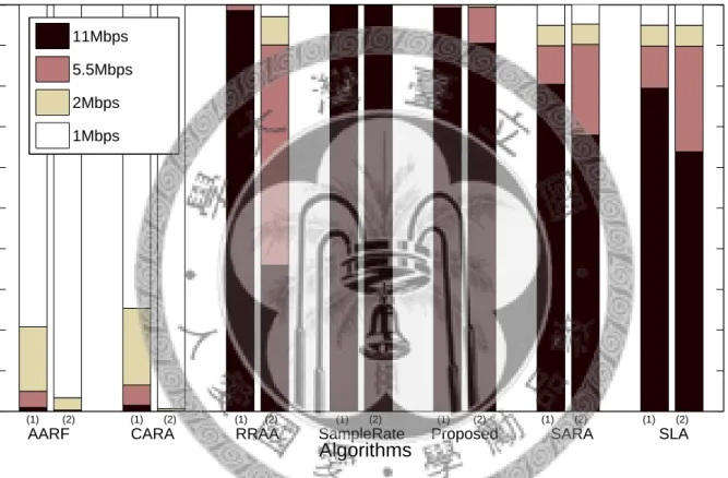 Figure 5.5: The percentage of rate selection of each algorithms with 15 stations in ﬁg.5.4