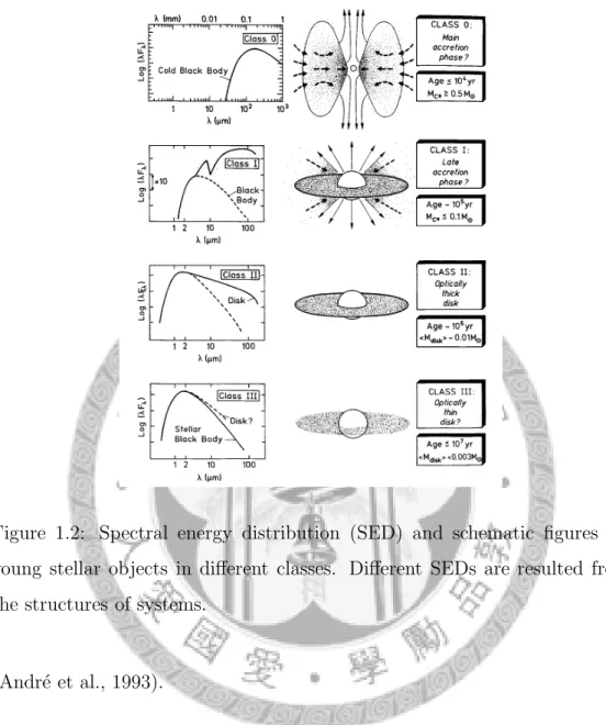 Figure 1.2: Spectral energy distribution (SED) and schematic figures for young stellar objects in different classes