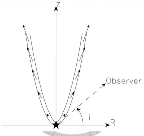 Figure 1.3: Schematic diagram of wind–driven model. The inclination i is the angle between observer