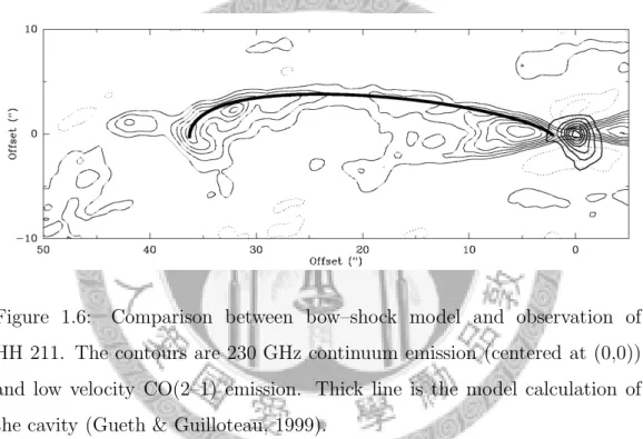 Figure 1.6: Comparison between bow–shock model and observation of HH 211. The contours are 230 GHz continuum emission (centered at (0,0)) and low velocity CO(2–1) emission