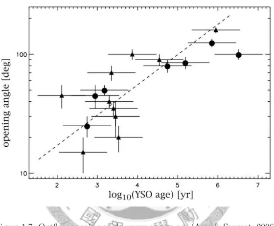 Figure 1.7: Outflow opening angle versus source age (Arce &amp; Sargent, 2006).