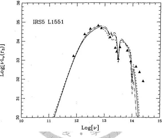 Figure 2.2: Spectral energy distribution (SED) of L1551 IRS5, Figure 1g in Adams et al