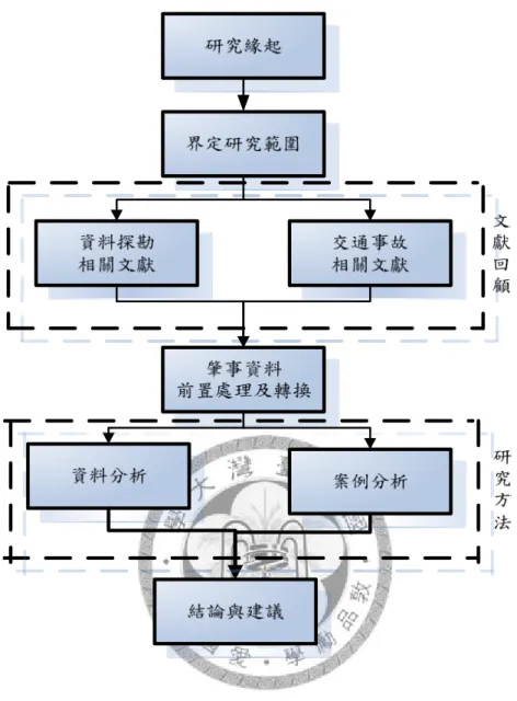 圖 1-1  研究流程圖 