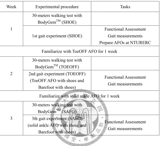 Table 2. 1 Summary of the experimental procedure. 