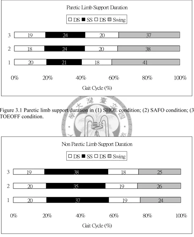 Figure 3.1 Paretic limb support duration in (1) SHOE condition; (2) SAFO condition; (3)  TOEOFF condition