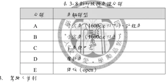 表 3- 8 新加坡擁車證分類  分類  車輛類型  A  小汽車（1600c.c 以下）、計程車  B  小汽車（1600c.c 以上）  C  貨車與巴士  D  摩托車  E  開放（open）  3