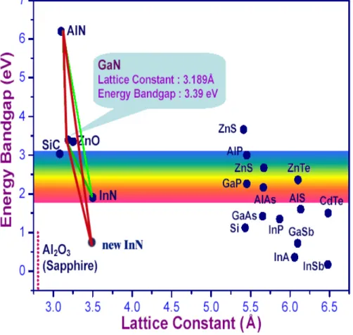 Fig. 1.1.1 Energy band gap versus lattice constant in II-VI and III-V  compound semiconductors