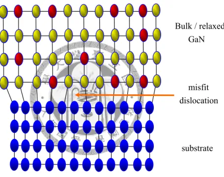 Fig. 1.3.1 Schematic illustraction of a misfit dislocation formed during  epitaxial growth