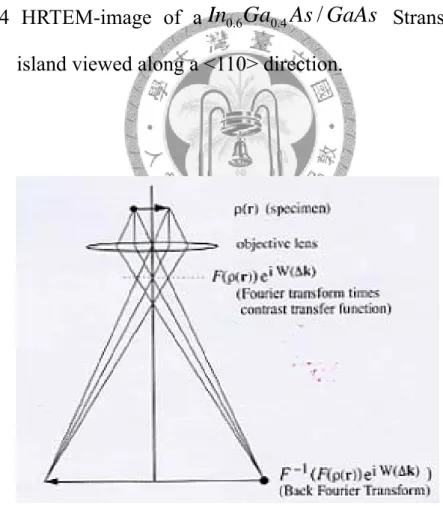 Fig. 2.2.5 Fourier transforms and planes of a ray diagram. The function  e iW( △ k)  accounts for the characteristics in the objective lens