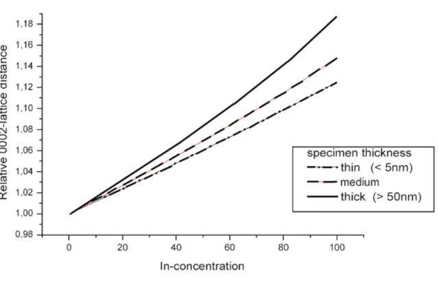 Fig. 2.2.9 Influence of the relaxation state on the normalized lattice  parameters d n  plotted as a function of the In concentration