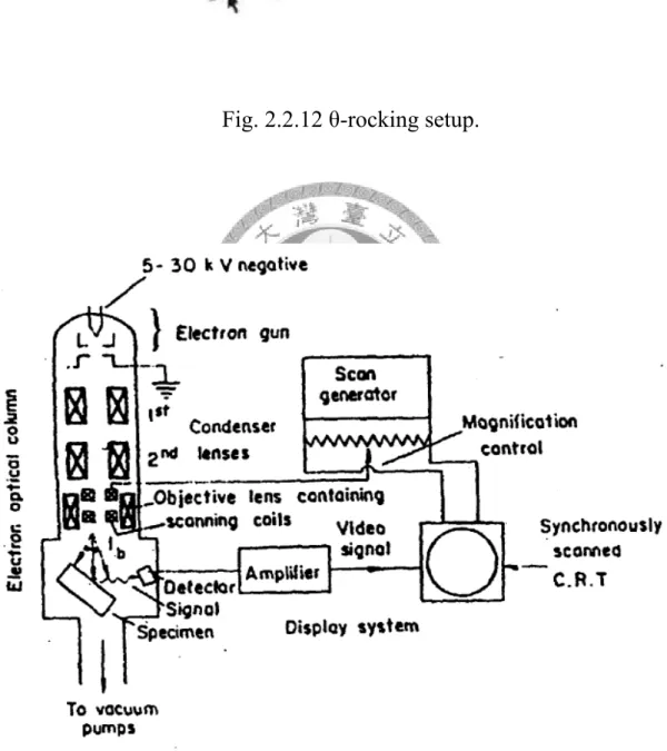 Fig. 2.2.13 SEM system, consisting of an electron optical column and a  detection-amplification-display system