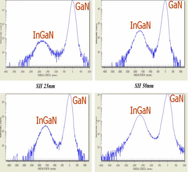 Fig. 3.3.1 X-ray diffraction pattern (ω-2θ scan curves) of SH samples  with four different thicknesses