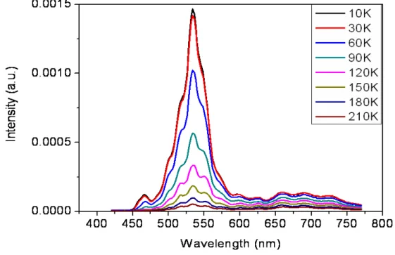 Fig. 3.3.4(a) PL spectra of sample SH 200 nm with excitation from the top. 