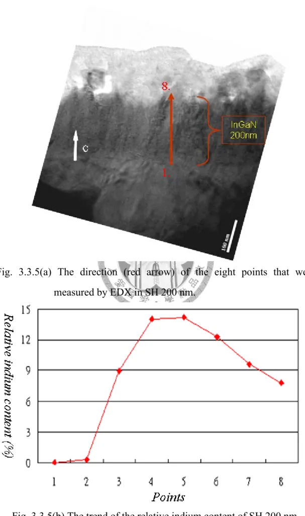 Fig. 3.3.5(a) The direction (red arrow) of the eight points that were  measured by EDX in SH 200 nm