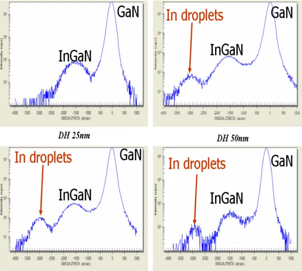 Fig. 3.4.1 X-ray diffraction pattern (ω-2θ scan curves) of DH samples  with four different thicknesses