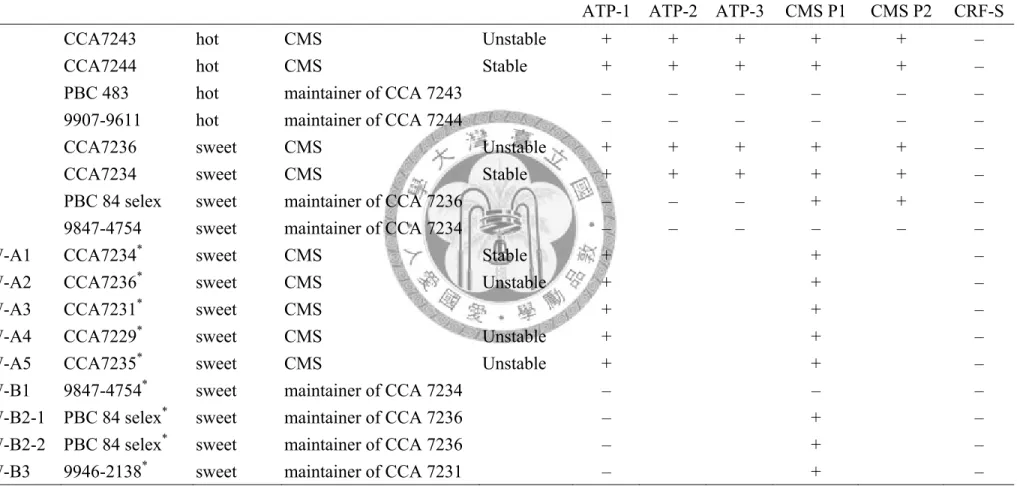 Table 3.3 Genomic pepper DNA analysis by ATP-1, ATP-2, ATP-3, CMS P1, CMS P2, and CRF-S primer sets