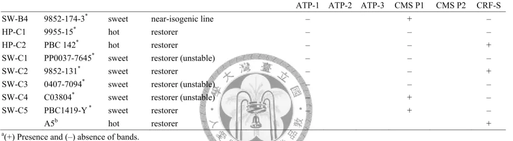 Table 3.3 (cont.) Genomic pepper DNA analysis by ATP-1, ATP-2, ATP-3, CMS P1, CMS P2, CRF-S primer sets