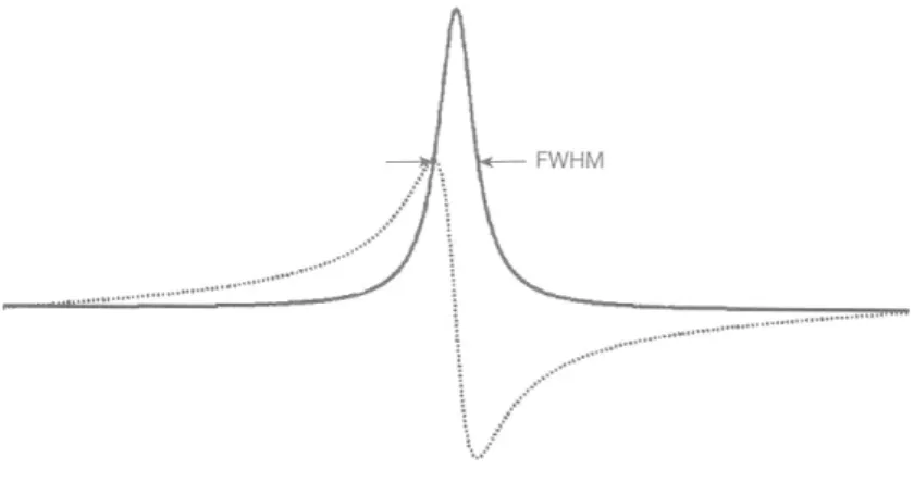 Figure 1. Comparison of shapes of absorption (the real part spectrum, solid line) and  dispersion (the imaginary part spectrum, dotted line) signals
