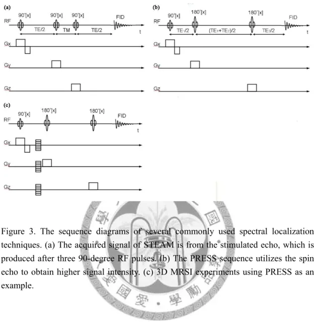 Figure 3. The sequence diagrams of several commonly used spectral localization  techniques