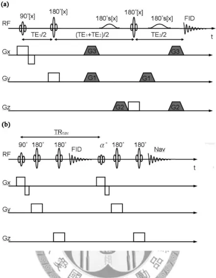 Figure 4. (a) The sequence diagram of MEGA-PRESS. Based on the structure of  PRESS, G 1  to G 3  are used for MEGA implementation, and the RF 180°s represents  the frequency selective pulse