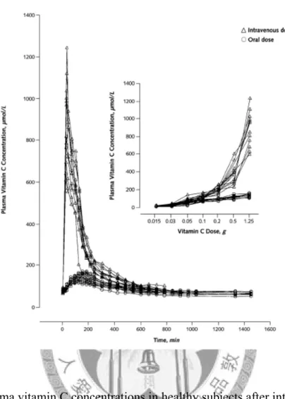 Figure 7. Plasma vitamin C concentrations in healthy subjects after intravenous or oral  administration of vitamin C