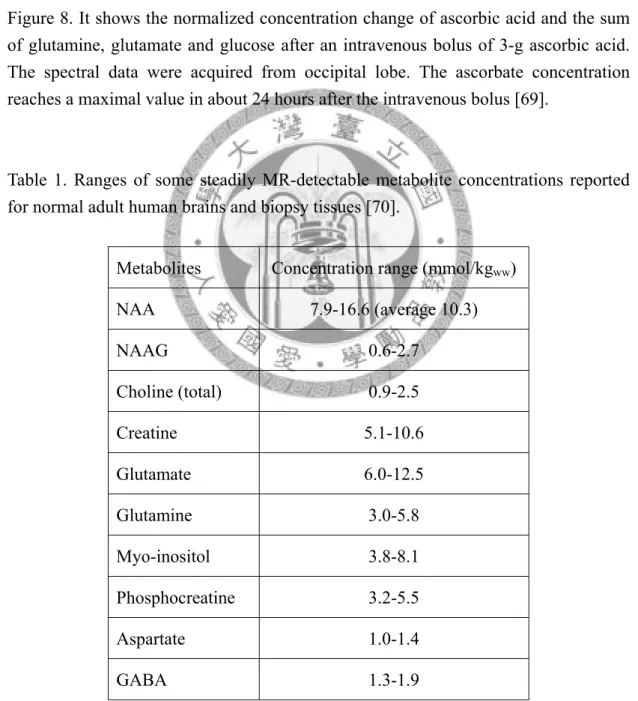 Table 1. Ranges of some steadily MR-detectable metabolite concentrations reported  for normal adult human brains and biopsy tissues [70]
