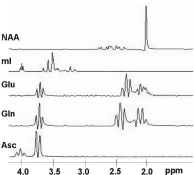Figure 9. Basis spectra of NAA, mI, Glu, Gln, and Asc. These spectra were used in  LCModel analysis and the resonance peaks of Glu, Gln, and Asc are close to each  other at about 3.75 ppm