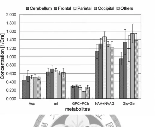 Figure 11. The estimated relative concentrations of five metabolites, Asc, mI, choline  (GPC+PCh), total NAA (NAA+NAAG), and the sum of Glu and Gln (Glu+Gln) in  five different brain regions are depicted