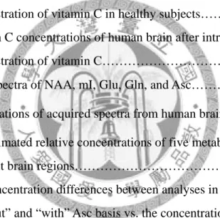 Figure 1.  Absorption and dispersion signals of spectra…………………….  10 Figure 2.  A typical short TE in vivo spectrum of human brain………….....