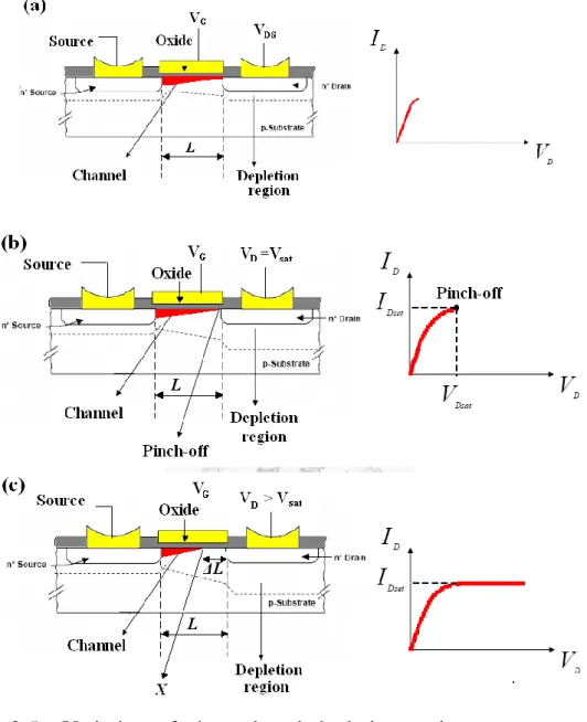 Figure  2.5  Variation  of  channel  and  depletion  region  at  a  constant  V G