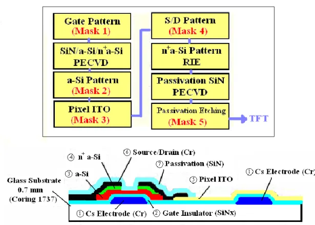 Figure  2.9  Structure  of  an  a-Si  TFT  and  in  the  inset,  the  flowchart  outlines  the  processes  for  making  an  a-Si  TFT  array  using  a  bottom-gate  TFT structure and an independent storage capacitor