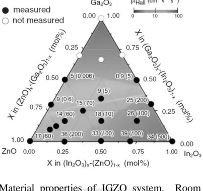 Figure  2.12  Material  properties  of  IGZO  system.    Room  temperature  Hall  mobility  and  carrier  concentration  as  functions  of  chemical  composition