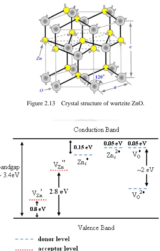 Figure 2.14  Energy levels of native defects in ZnO. The donor defects are 