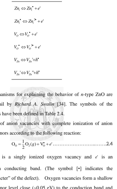 Table 2.4  (b) Reactions of defect ionization in ZnO  'eZnZn i  i   2 'eZnZn i   i   'eVV O  O   2 'eVV O   O    VhV Zn Zn '  VhV Zn ' Zn "