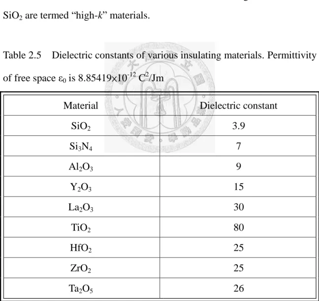 Table 2.5  Dielectric constants of various insulating materials. Permittivity  of free space ε 0  is 8.85419×10 -12  C 2 /Jm 