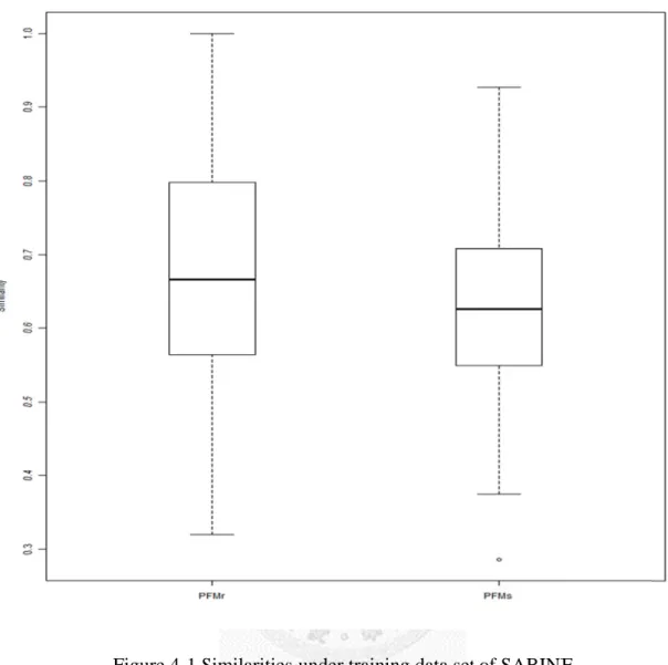 Figure 4-1 S Similarities  under train ning data sett of SABINE E 
