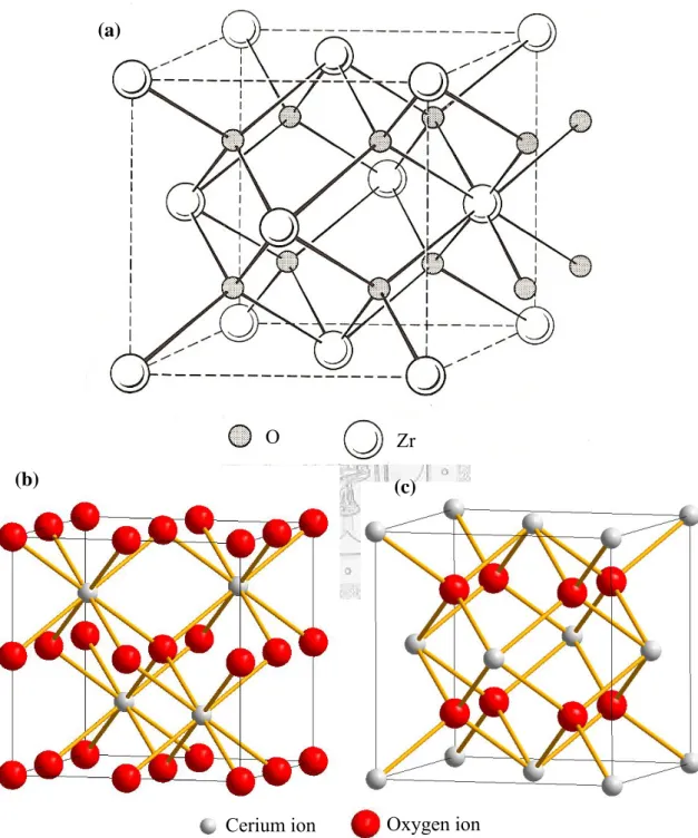 Fig. 2.1 (a) Fluorite structure [Chiang et al., 1997] , CeO 2  structure of showing (b) oxygen ion and  (c) cerium ion is selected as the original point, respectively