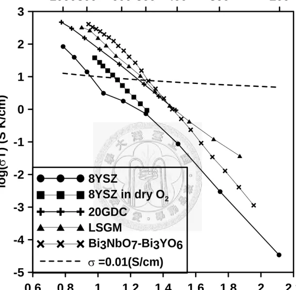 Fig. 2.2 Temperature depend electrical conductivities of 8YSZ [Yang et al., 2003] , 8YSZ in dry  O 2 [Guo et al., 2005] , 20GDC [Sin et al., 2004] , LSGM [Ohnuki et al., 2006]  and Bi 3 NbO 7 -Bi 3 YO 6 [Abrahams et  al., 2006] , the dotted curve presents 