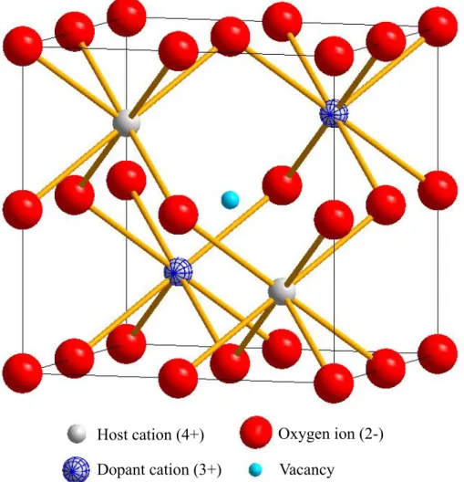 Fig. 2.3 Fluorite structure with one host cation replaced by a lower-valent cation, and  created an oxygen vacancy