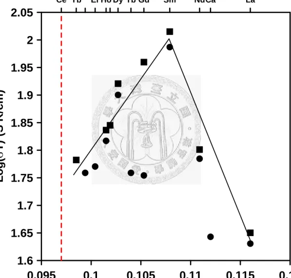 Fig. 2.6 Ionic conductivity of aliovalent doped ceria at 800 o C against the radius of dopant  cation