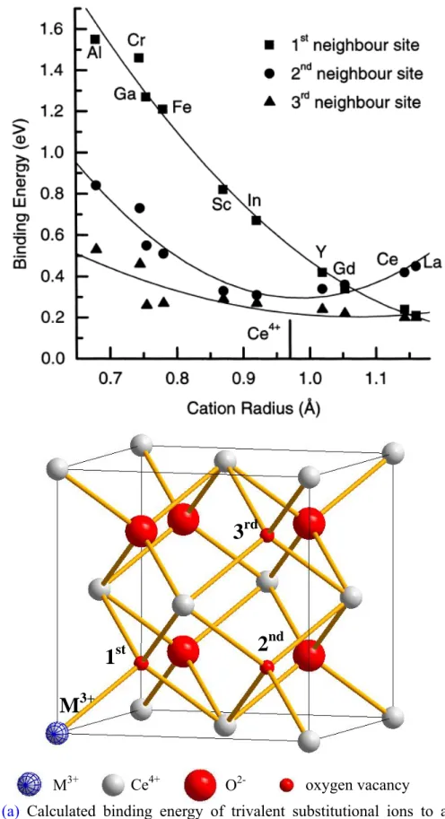 Fig. 2.7  (a) Calculated binding energy of trivalent substitutional ions to an oxygen  vacancy [Minervini  et al., 1999] ,  (b) configuration of first, second and third neighbor oxygen  vacancies with respect to the substitutional trivalent ion in a unit c