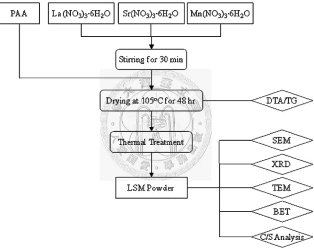 Fig. 3.2 Experimental flowchart of LSM powder synthesized by sol-gel process with PAA  as gelling agent