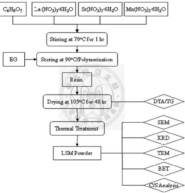 Fig. 3.3 Experimental flowchart of LSM powder synthesized by Pechini method. 