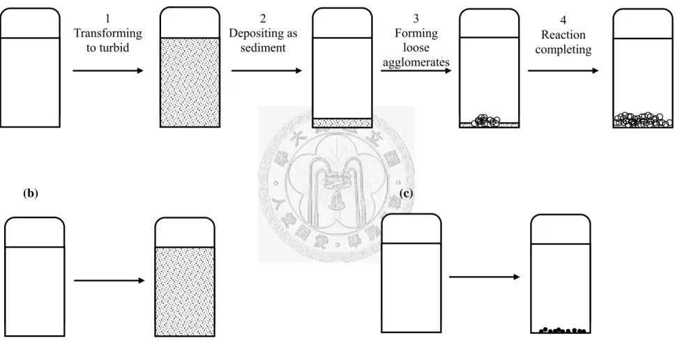Fig. 4.1 Schematic diagram showing the change of reacting solution growing (a) fibrous, (b) flake-shape, and (c) stick-in-bundle precipitates