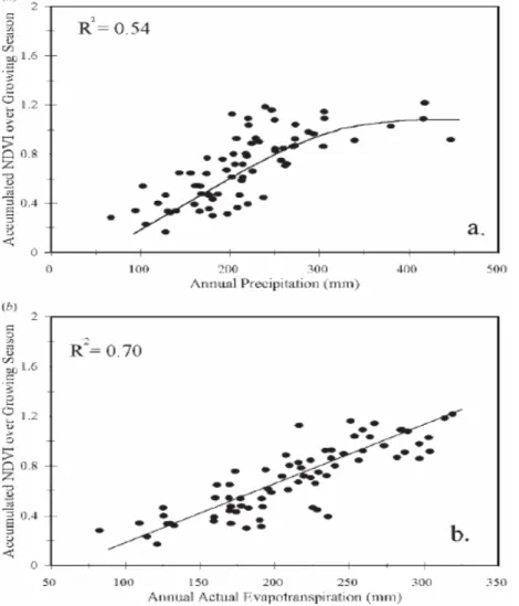 圖  2-8 生 長 季 NDVI 累 積 值 與 季 前 氣 候 相 關 迴 歸   (資 料 來 源 ： Yu, et al., 2004) 