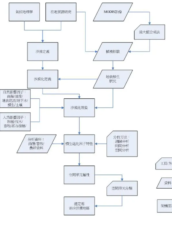 圖  3-1 研 究 架 構 圖  