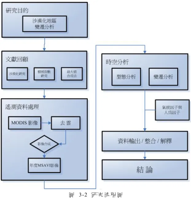 圖  3-2 研 究 流 程 圖  